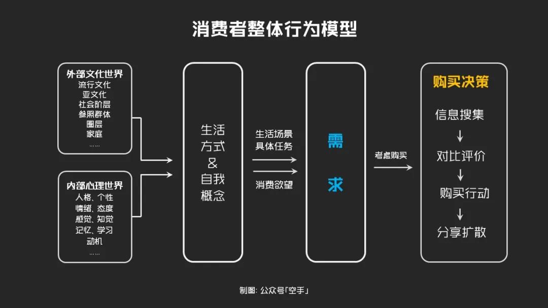 品牌营销要理解消费者旅程-传播蛙