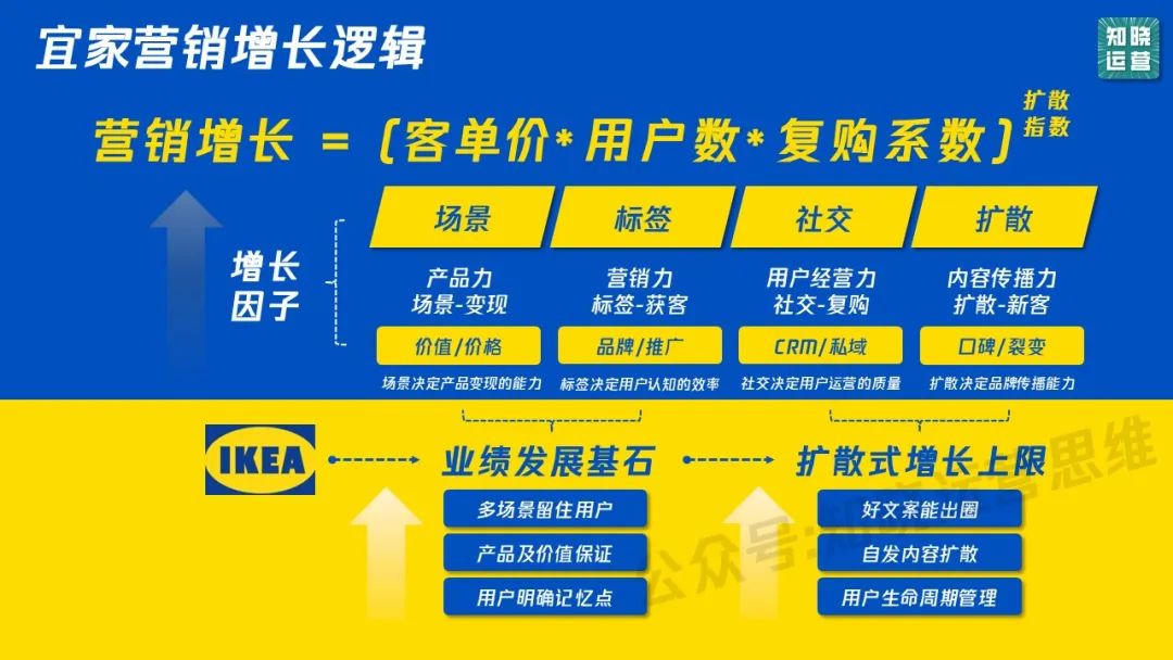 宜家私域到全域运营的深度拆解-传播蛙