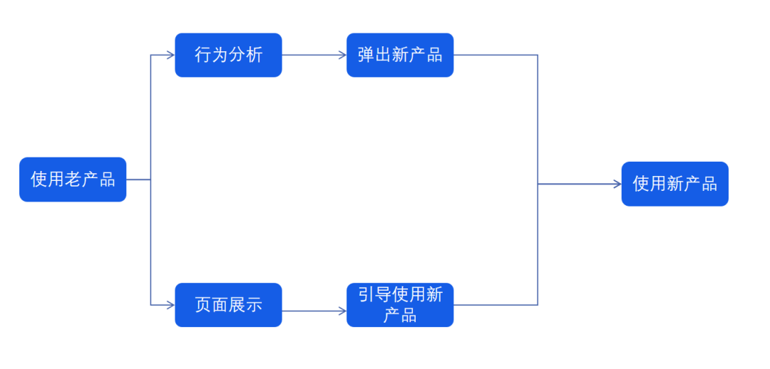 B端产品以老带新的运营策略-传播蛙