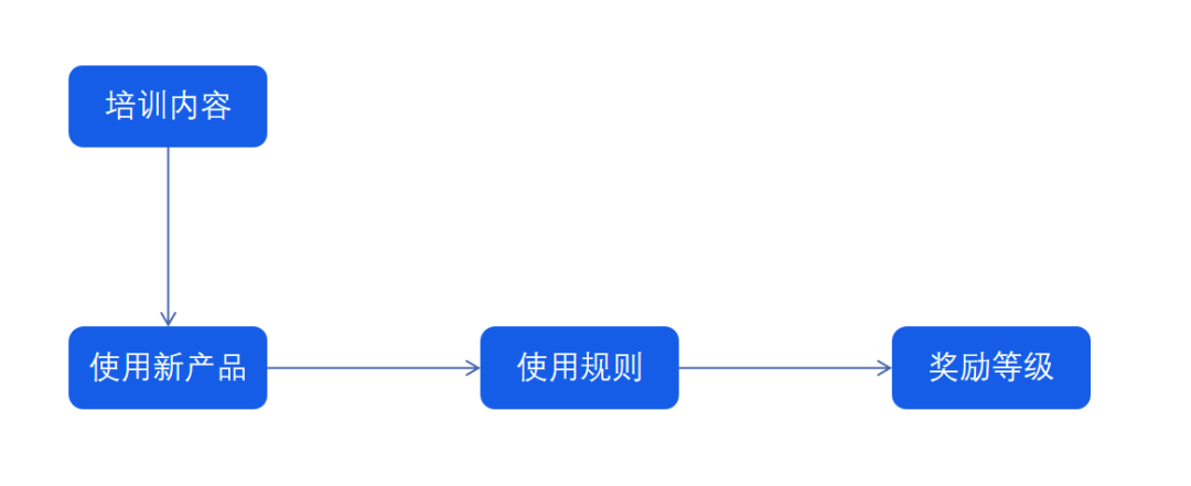 B端产品以老带新的运营策略-传播蛙