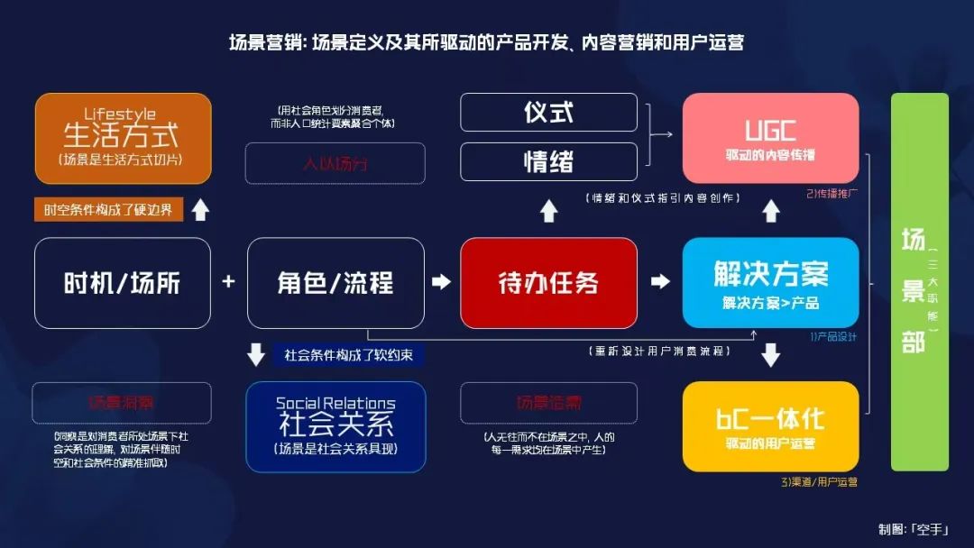 场景营销中的结构化用户与角色-传播蛙