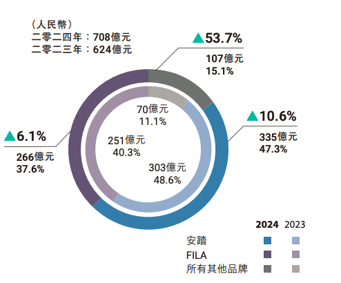 安踏千亿营收背后的品牌战略-传播蛙