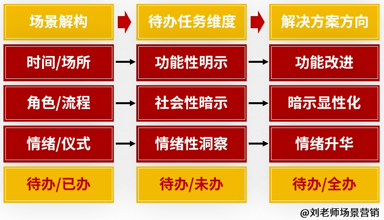 场景营销的卡点在“待办任务”-传播蛙