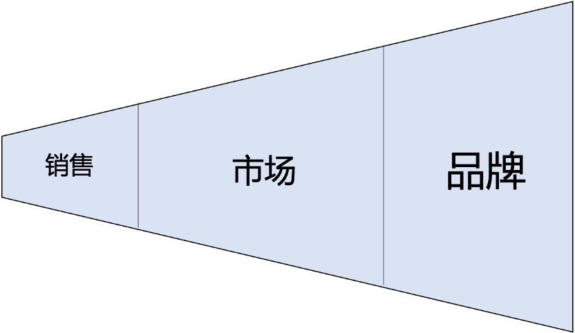 ToB企业做品牌是第三增长曲线-传播蛙