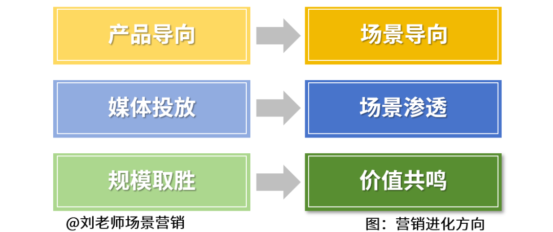 营销从大众传媒覆盖到场景深耕方向进化-传播蛙