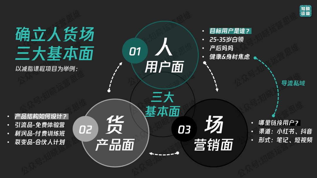 私域增长画布设计的方法-传播蛙