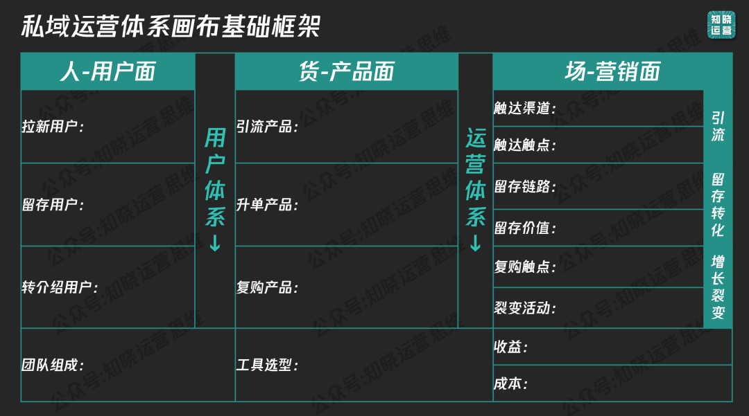私域增长画布设计的方法-传播蛙