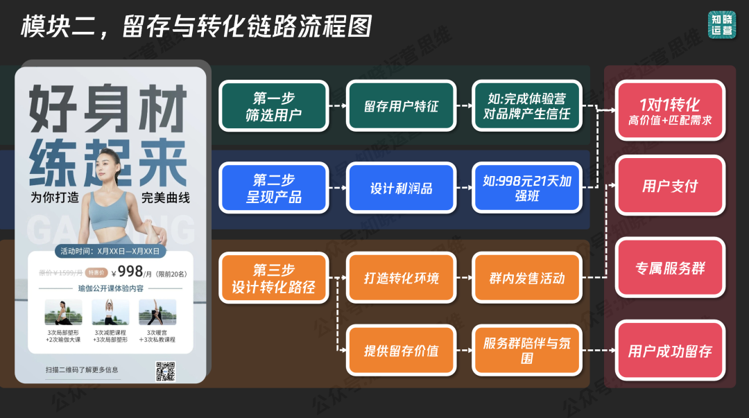 私域增长画布设计的方法-传播蛙