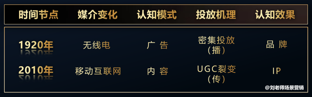 百年营销史与营销未来之路-传播蛙