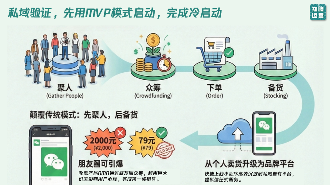 只赚10元的定价做出高连带的复购模式-传播蛙