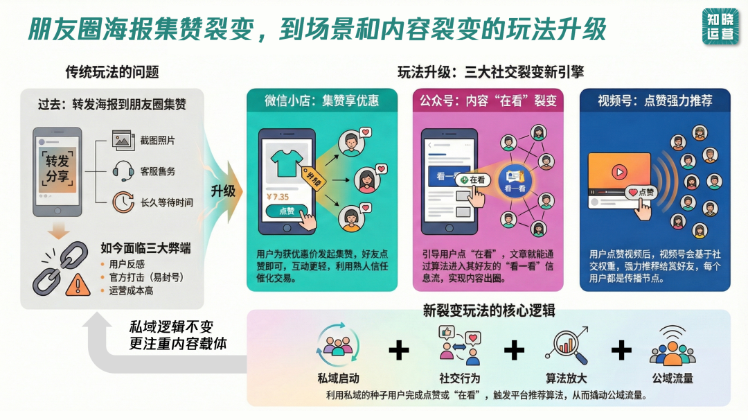 集赞享优惠的微信裂变引流方法-传播蛙