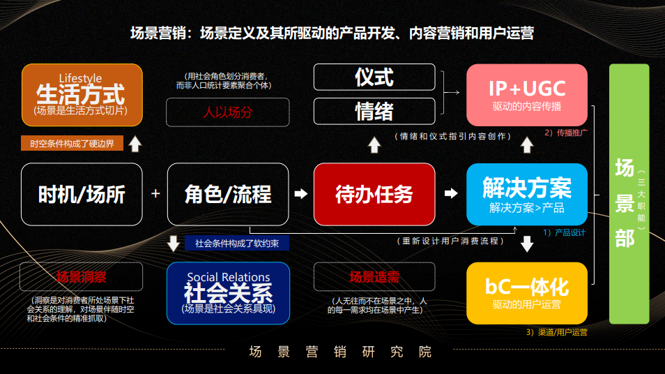 刘春雄:营销从用户需求到场景待办任务-传播蛙