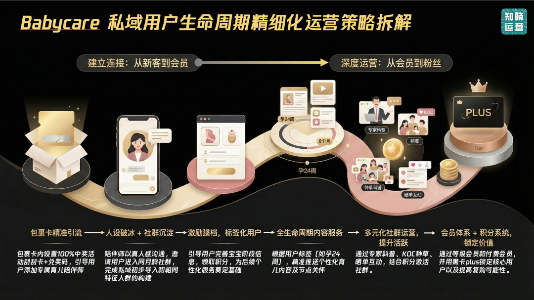Babycare的私域会员体系-传播蛙