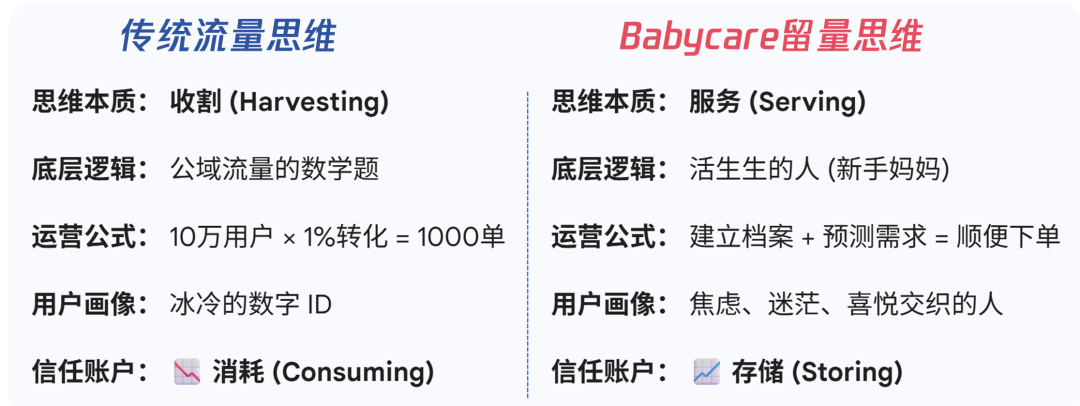Babycare的私域会员体系-传播蛙