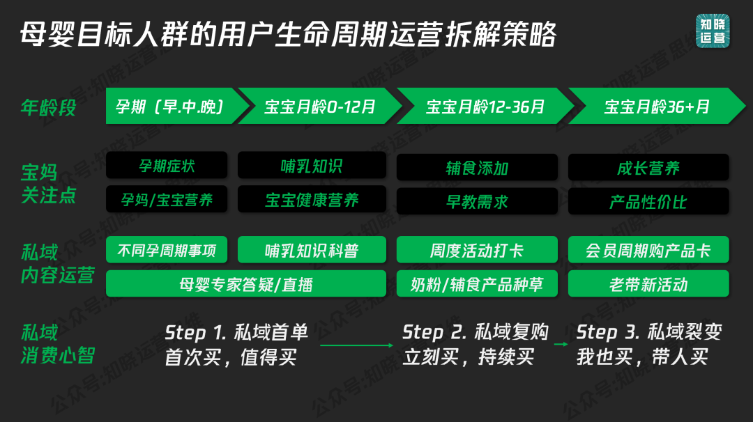 Babycare的私域会员体系-传播蛙