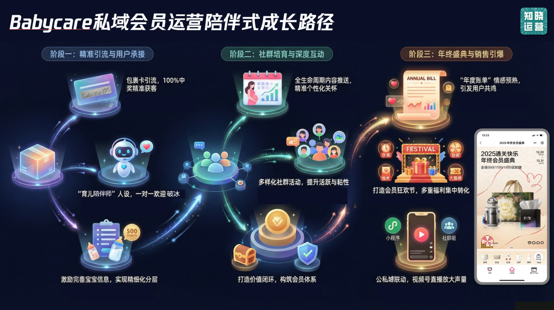 Babycare的私域会员体系-传播蛙