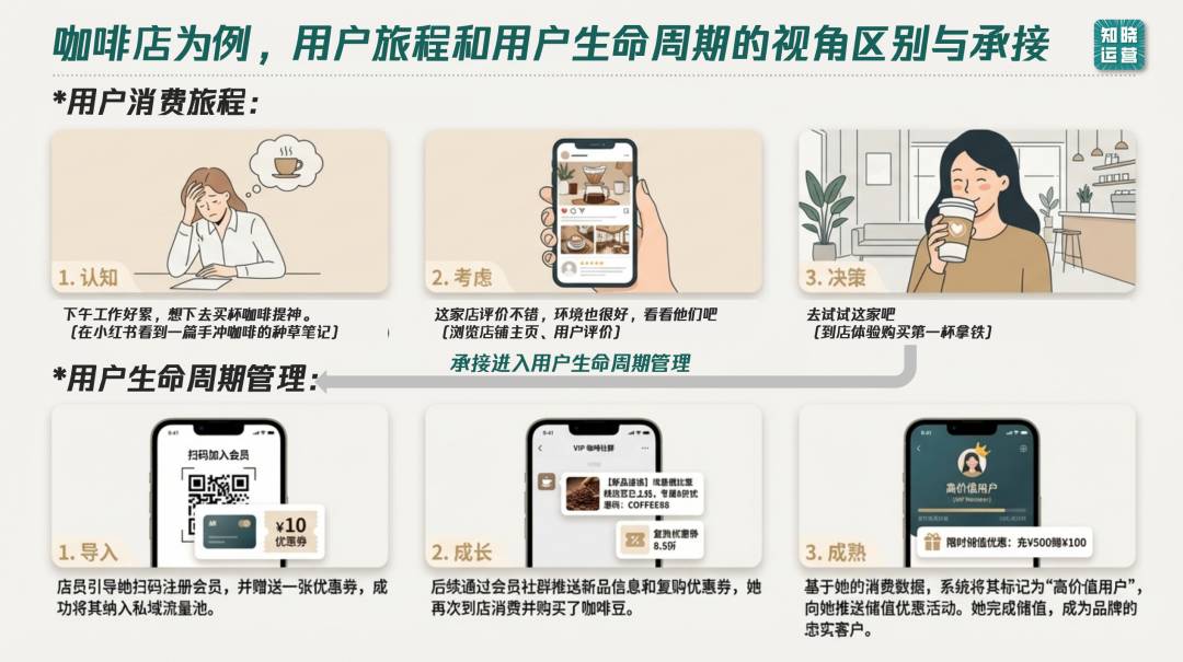 用户旅程和用户生命周期的区别和应用-传播蛙