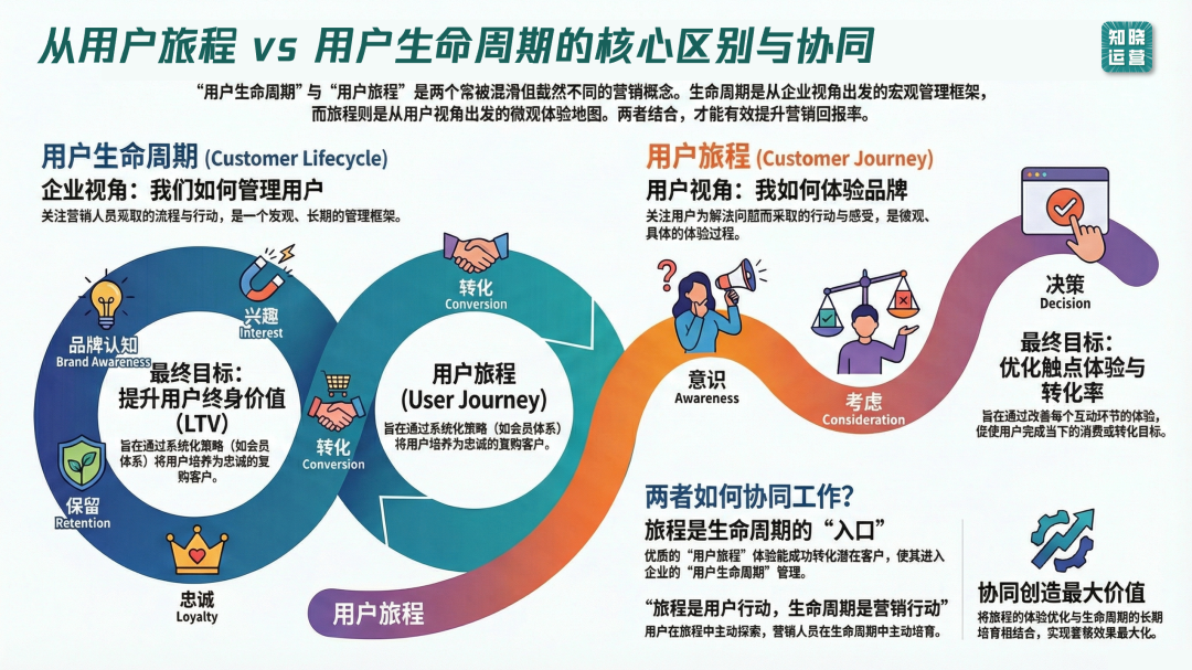 用户旅程和用户生命周期的区别和应用-传播蛙
