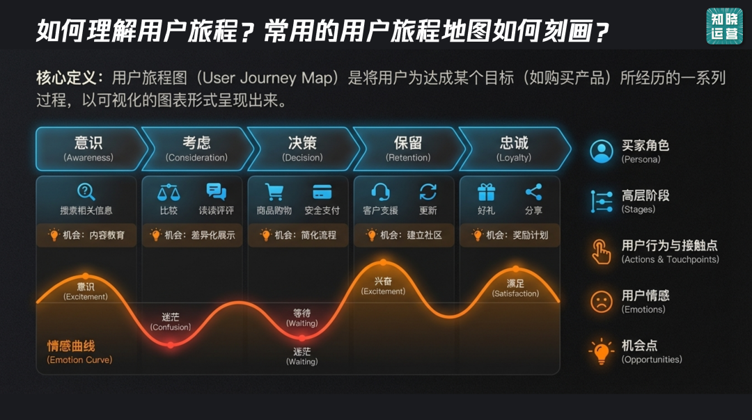 用户旅程和用户生命周期的区别和应用-传播蛙