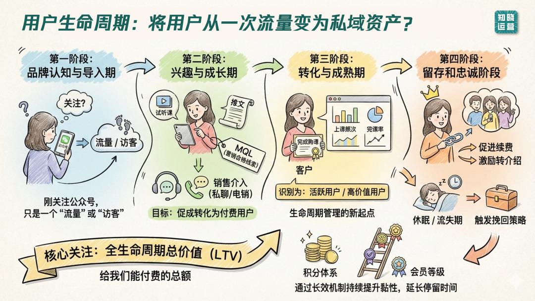 用户旅程和用户生命周期的区别和应用-传播蛙