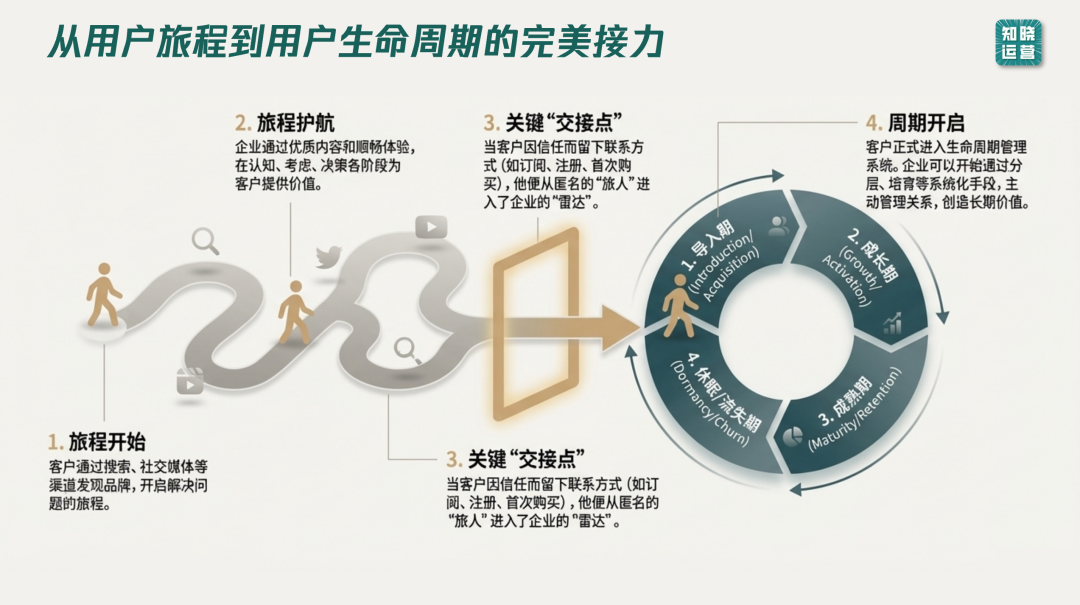 用户旅程和用户生命周期的区别和应用-传播蛙