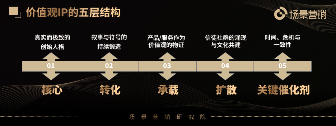 价值观IP的五层结构-传播蛙