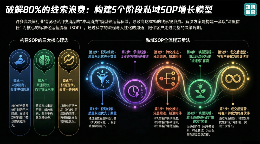线索型私域SOP的设计思路-传播蛙