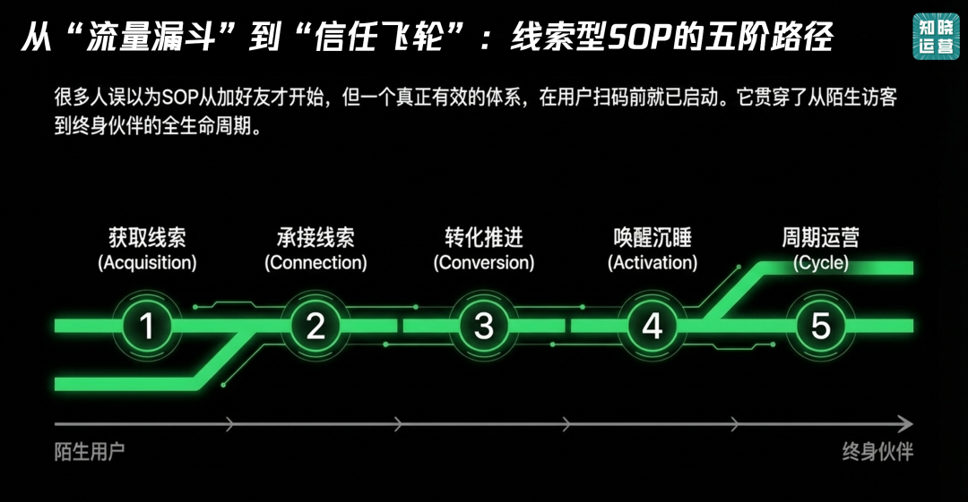 线索型私域SOP的设计思路-传播蛙