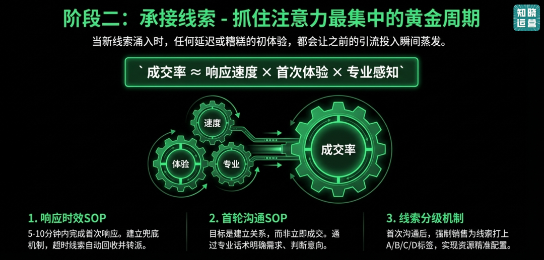 线索型私域SOP的设计思路-传播蛙