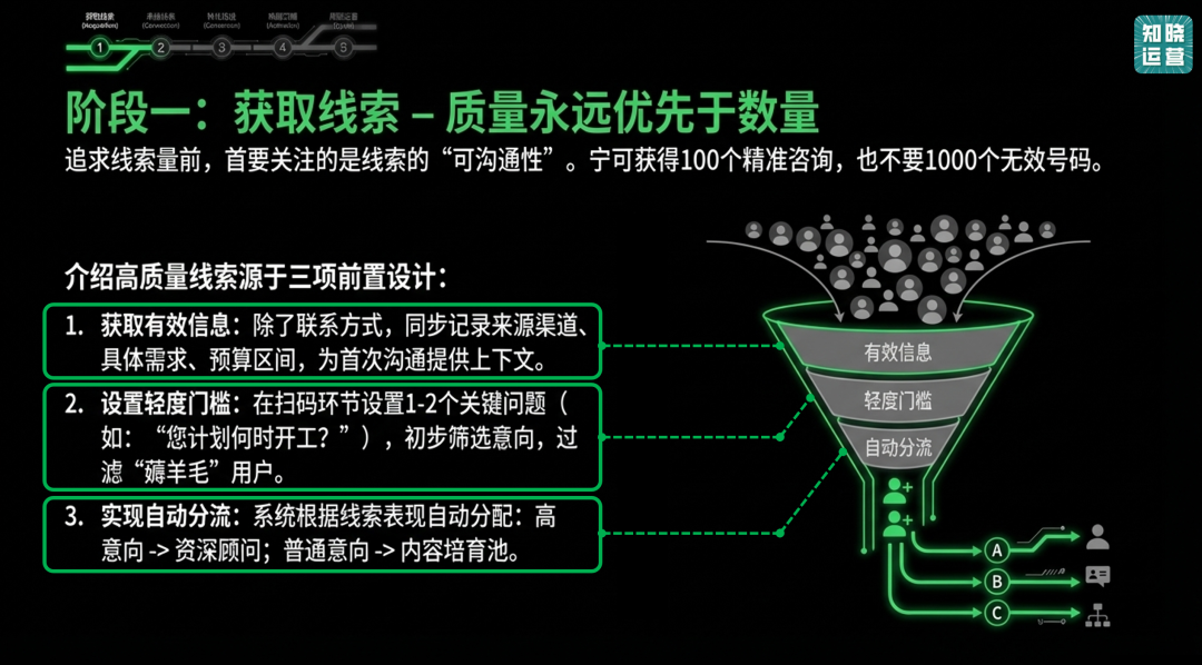 线索型私域SOP的设计思路-传播蛙