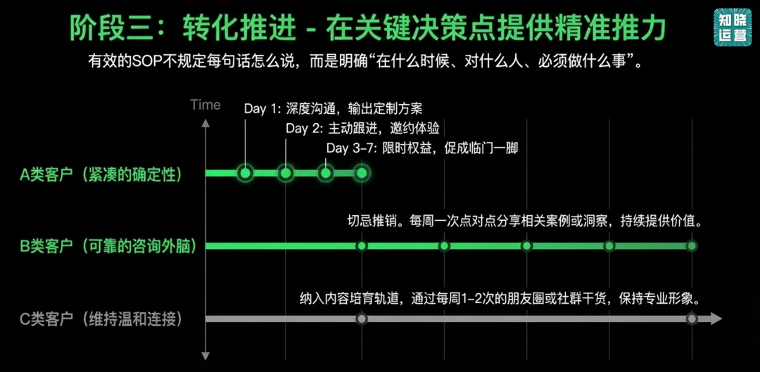 线索型私域SOP的设计思路-传播蛙