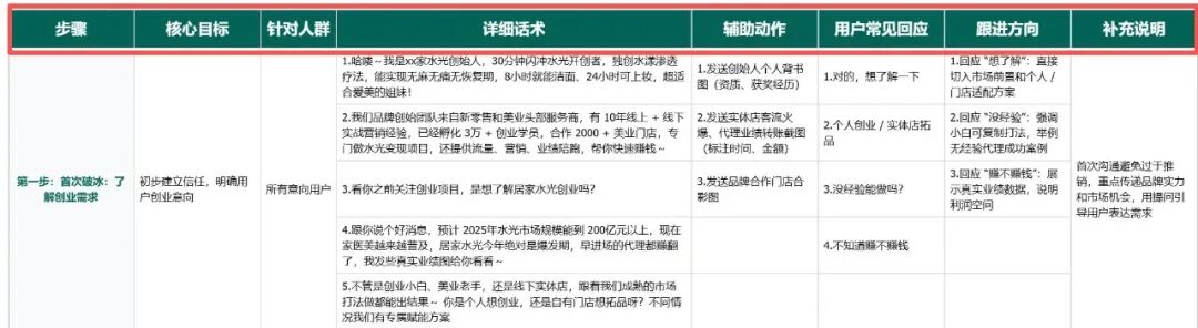 线索型私域SOP的设计思路-传播蛙