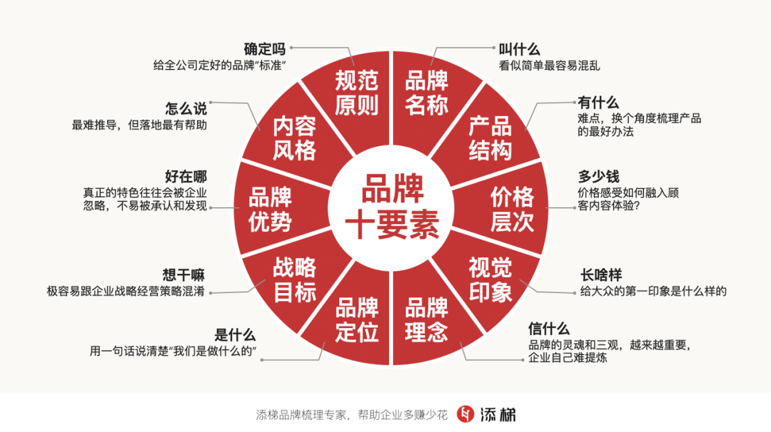 白牌跟品牌之间的区别-传播蛙