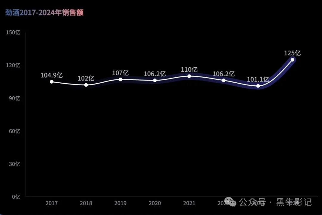 劲酒品牌年轻化且实现逆势增长的策略-传播蛙