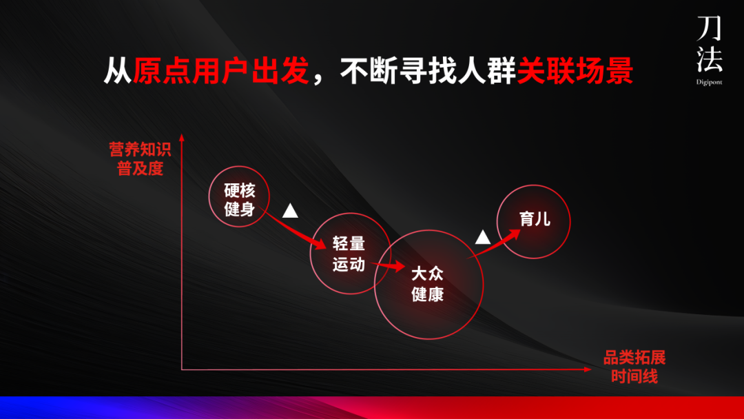诺特兰德的多品类增长策略-传播蛙