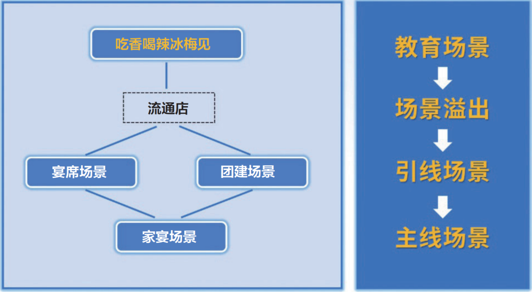 场景是新时代的增量逻辑-传播蛙