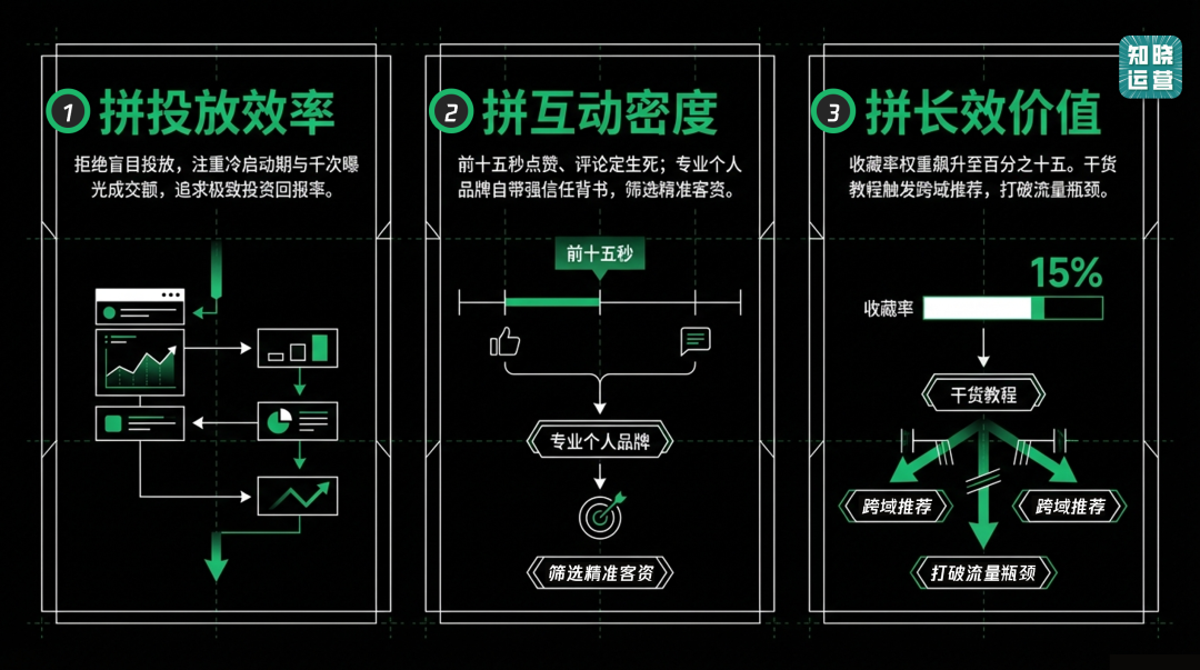 抖音、视频号和小红书平台获客逻辑-传播蛙