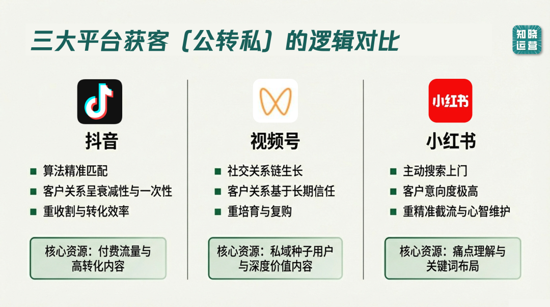 抖音、视频号和小红书平台获客逻辑-传播蛙