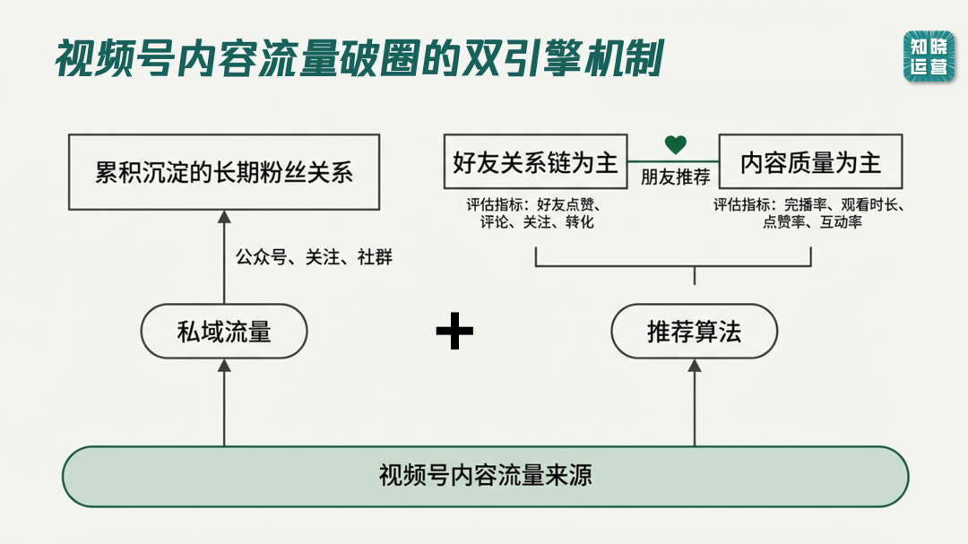 抖音、视频号和小红书平台获客逻辑-传播蛙