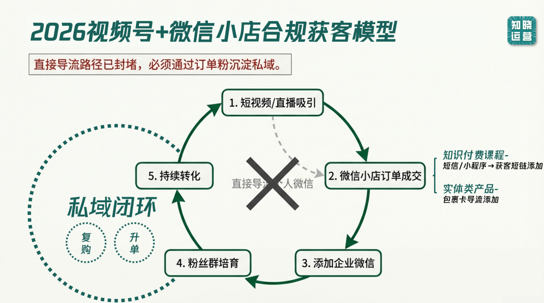 抖音、视频号和小红书平台获客逻辑-传播蛙