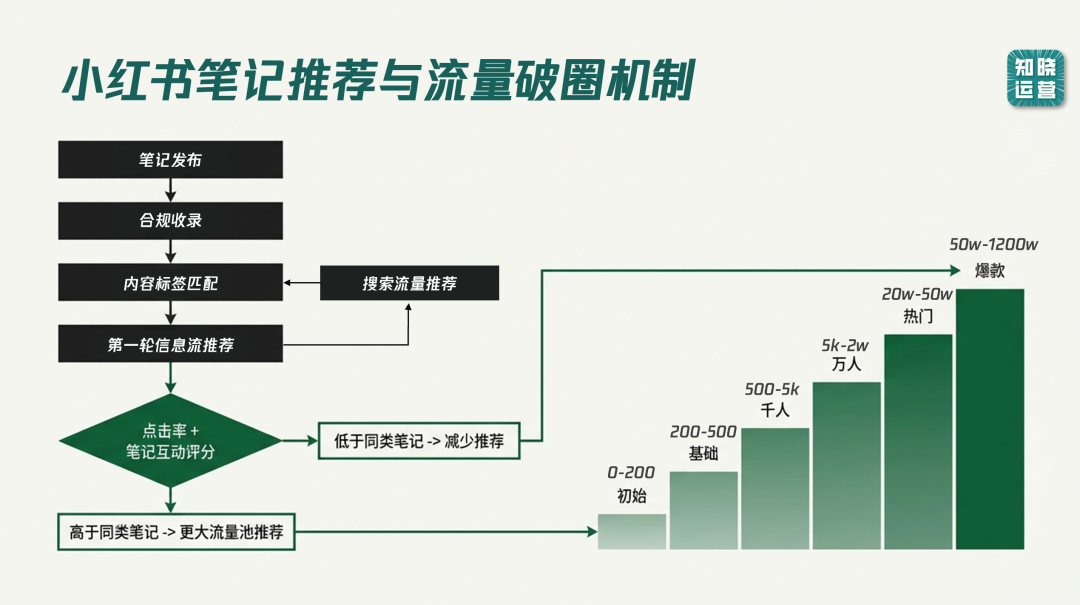 抖音、视频号和小红书平台获客逻辑-传播蛙