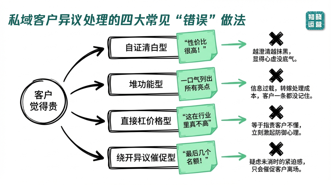 私域运营解决客户异议的方法-传播蛙