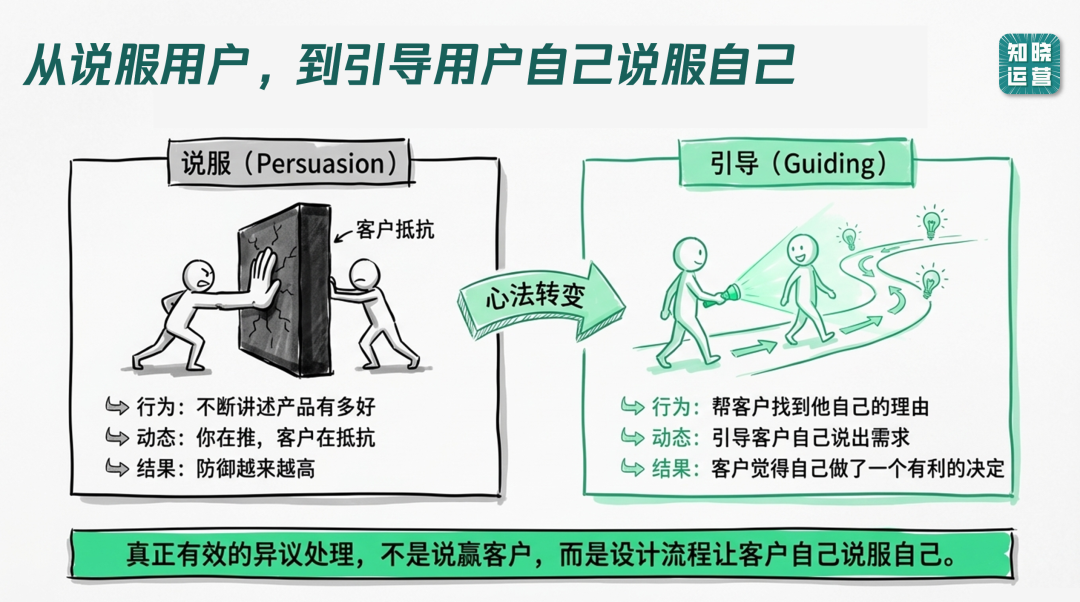 私域运营解决客户异议的方法-传播蛙