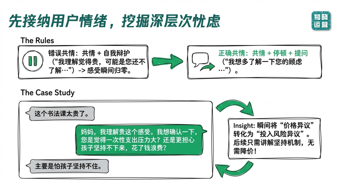 私域运营解决客户异议的方法-传播蛙