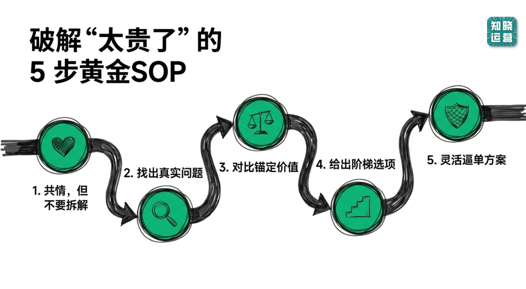私域运营解决客户异议的方法-传播蛙