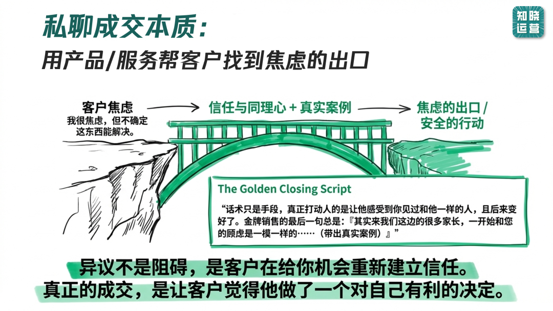 私域运营解决客户异议的方法-传播蛙