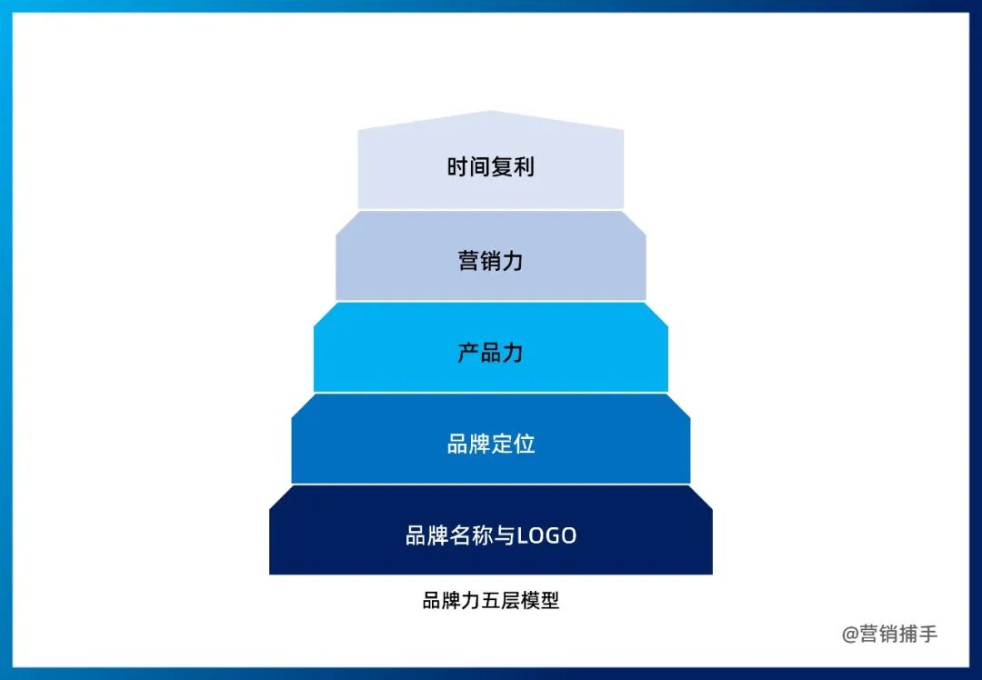 品牌力是品牌转化为商业价值的关键-传播蛙