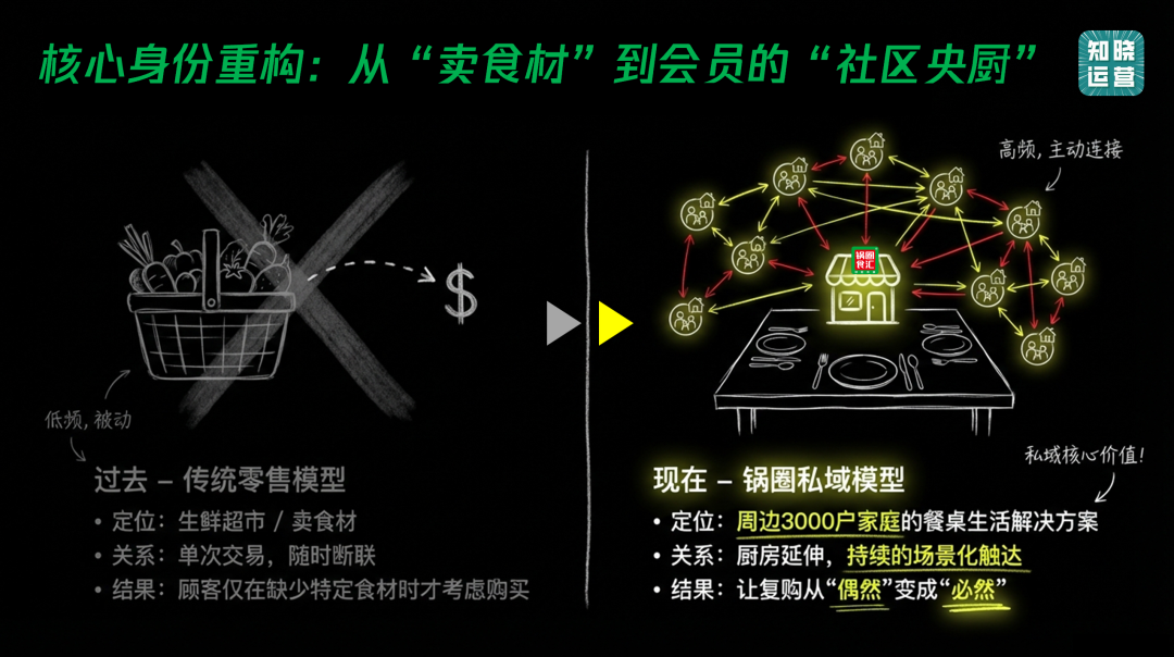 锅圈用会员体系促进业务增长-传播蛙