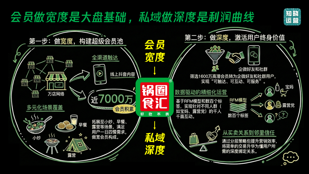 锅圈用会员体系促进业务增长-传播蛙