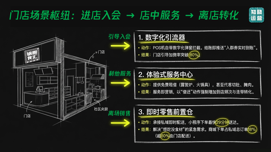 锅圈用会员体系促进业务增长-传播蛙